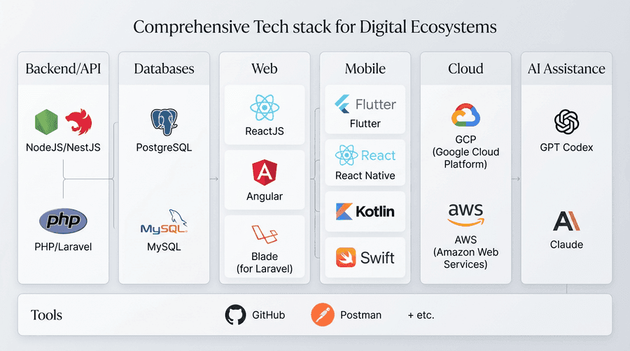 Tecnologías & Stack Técnico