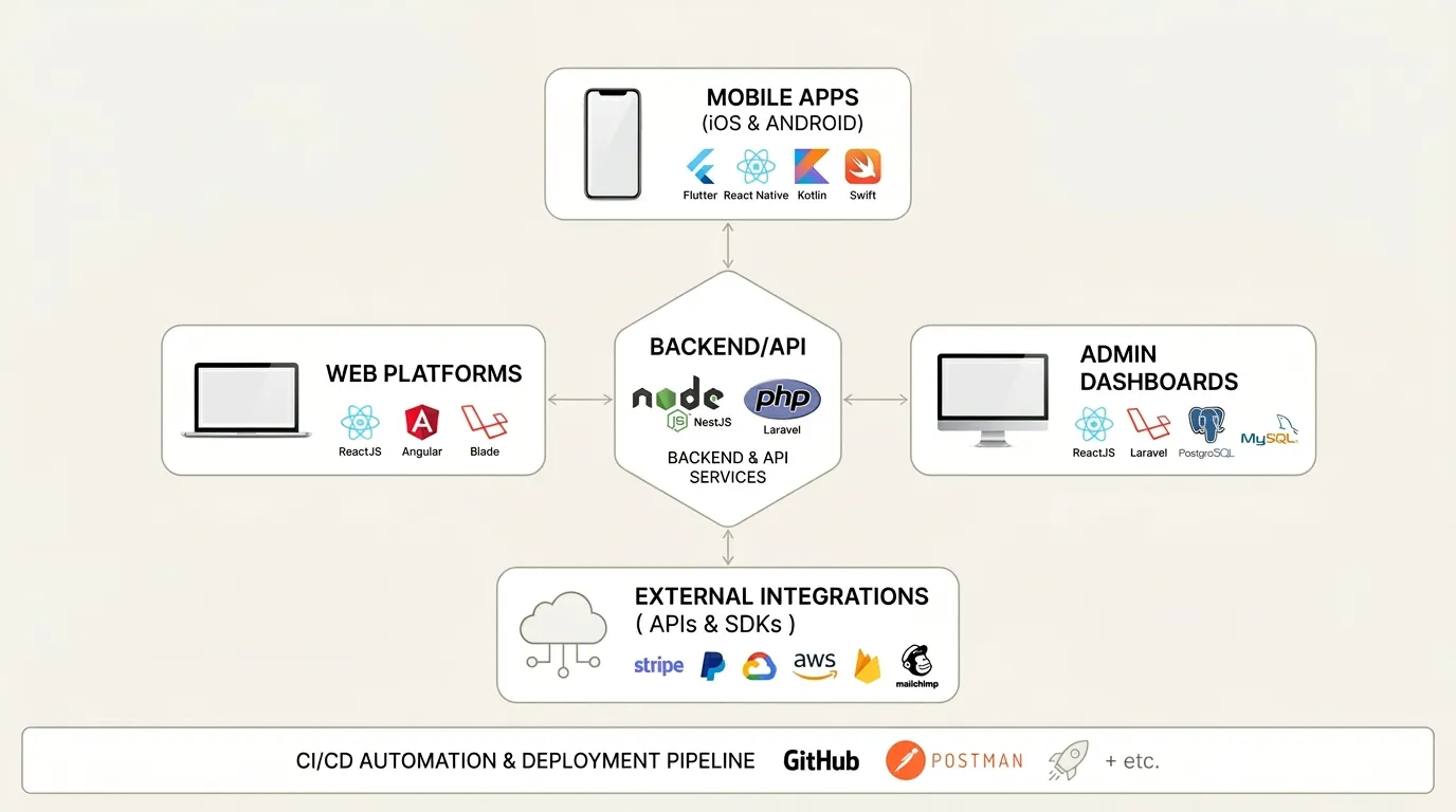 What's Included in Digital Ecosystems