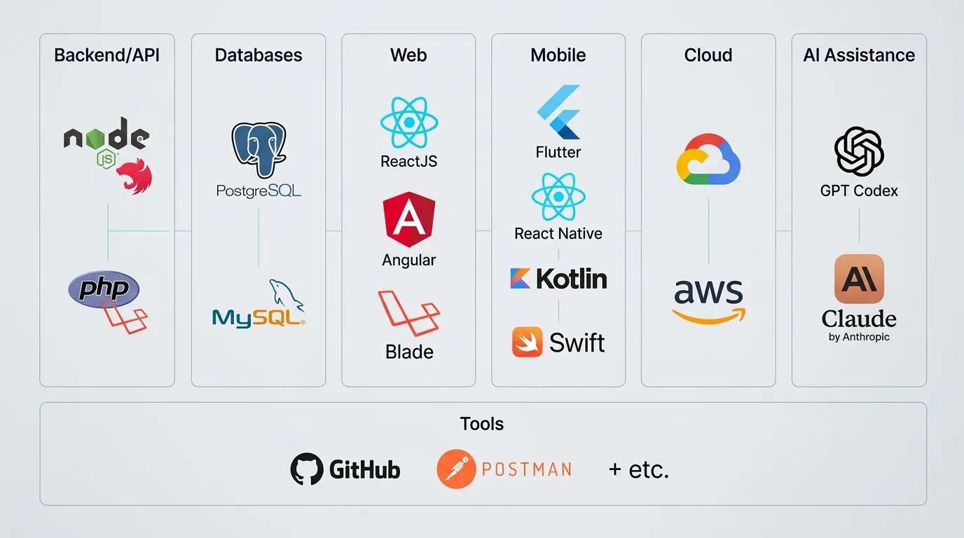 Technologies & Tech Stack